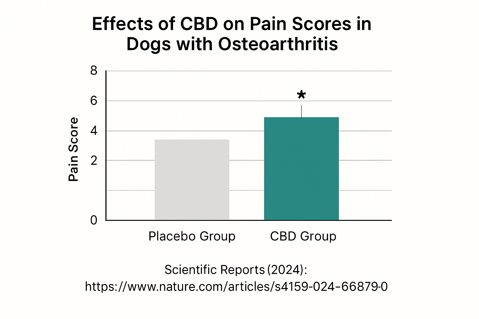 infographic of CBD for dogs joint pain benefits