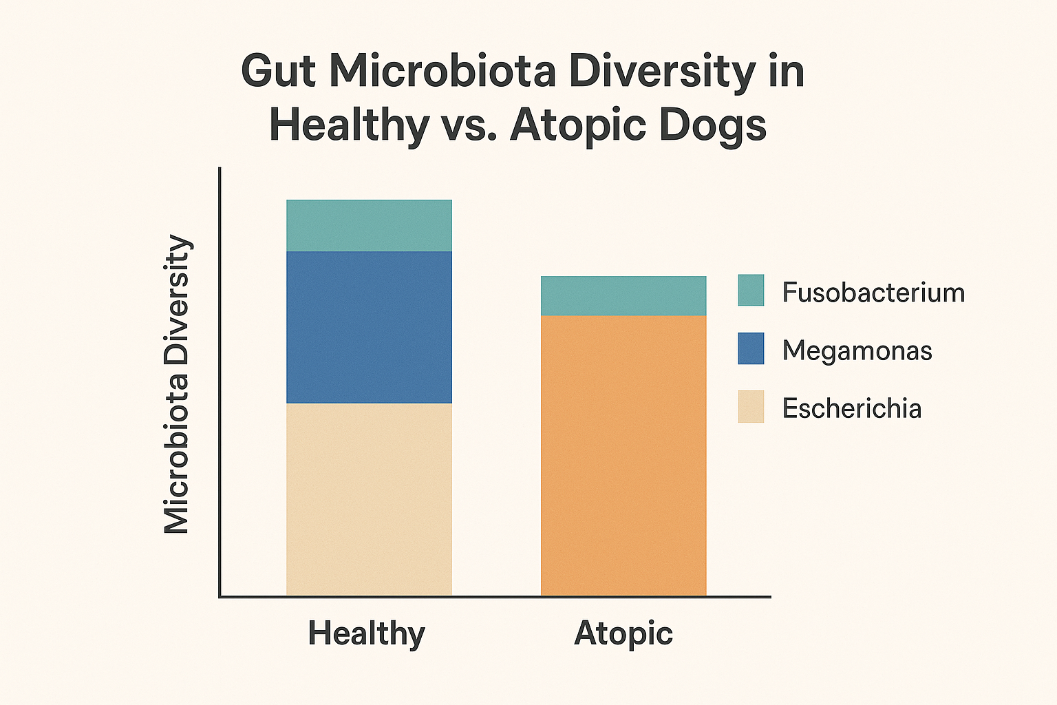 "Microbiota diversity comparison in healthy and allergic dogs – gut health and skin conditions in dogs"