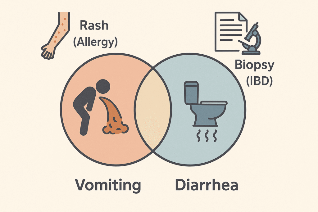 “Chart showing overlapping symptoms of food allergy and IBD in dogs.”

